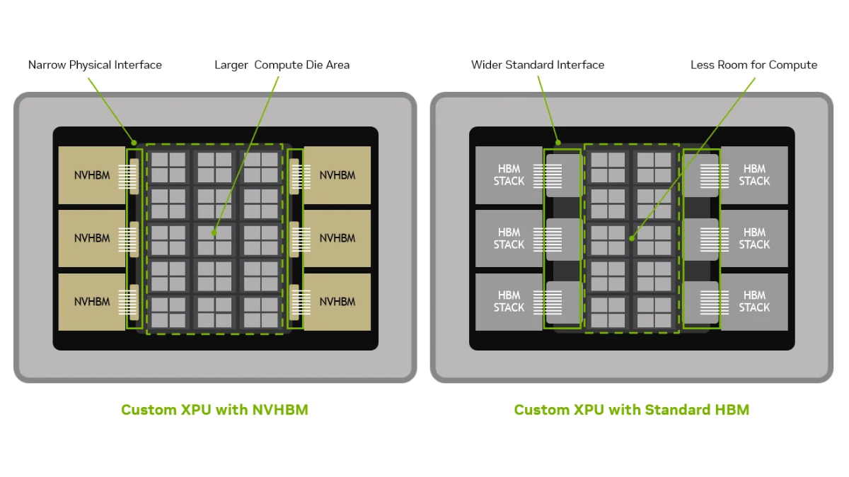 HBMの再設計でAI性能アップへ。NVIDIAが「NVHBM」発表 - PC Watch