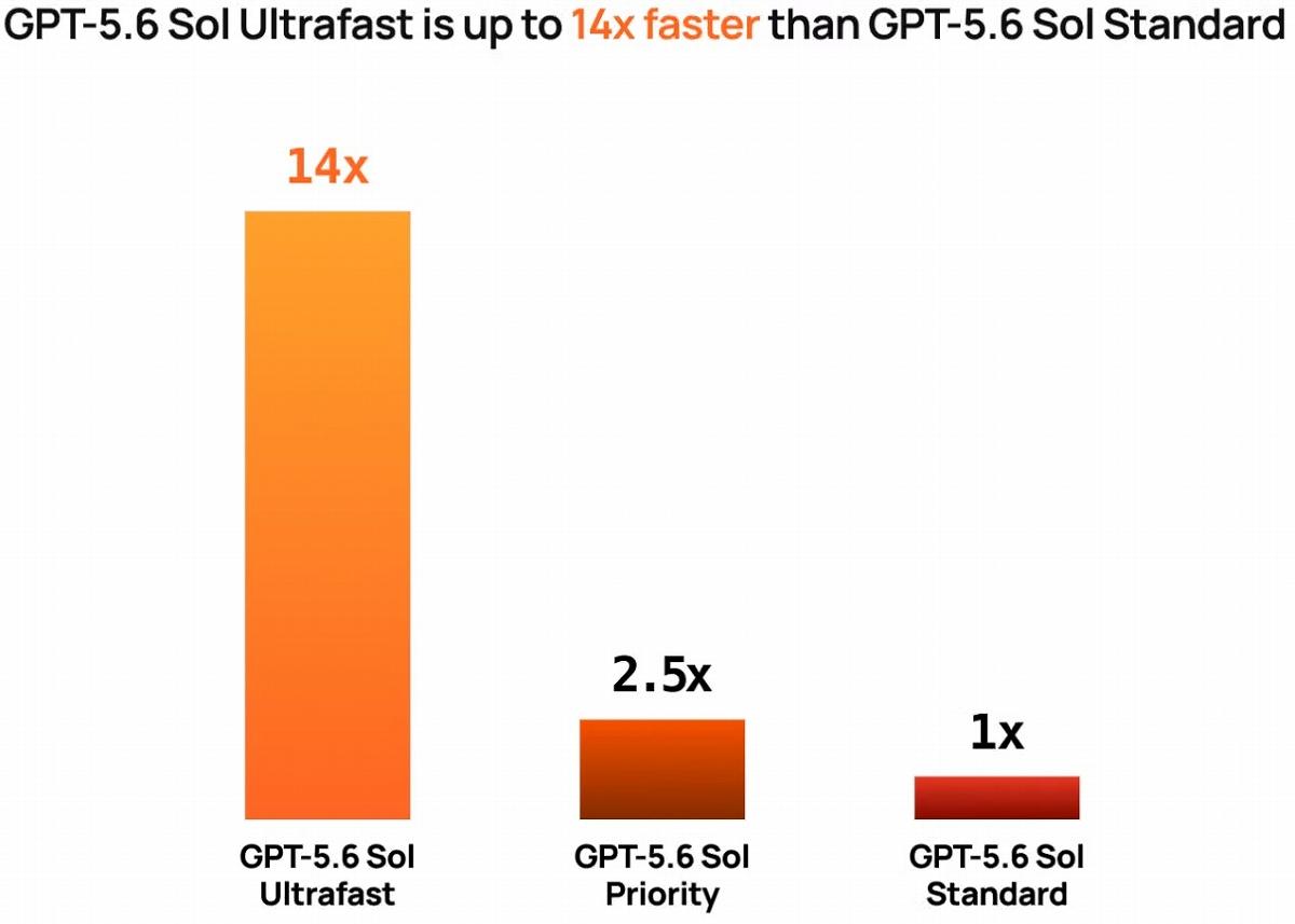 オープンAI「GPT-5.6 Sol」に超高速モード、知能保ち最大14倍速…限定プレビュー開始 ｜ビジネス+IT