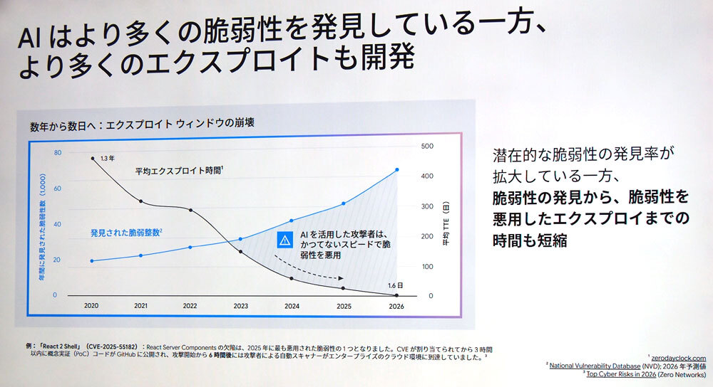 脆弱性検出数が増加し、悪用までの期間は短縮している