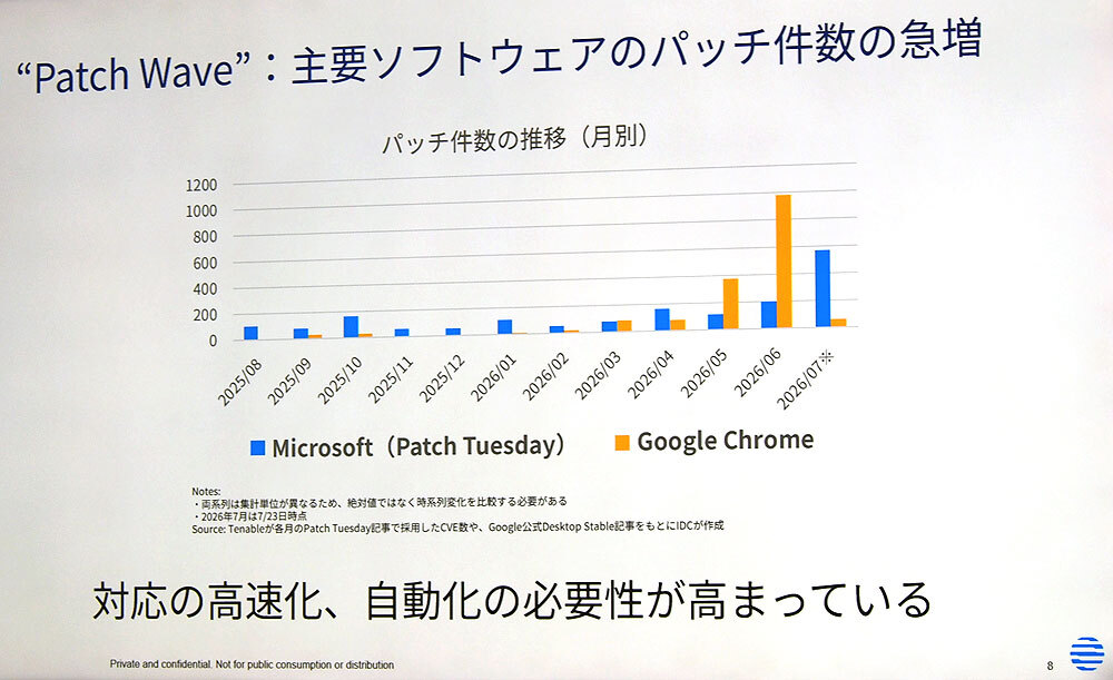 IDCは、フロンティアモデルによる脆弱性検出と修正パッチの急増ぶりを「パッチの波」と表現