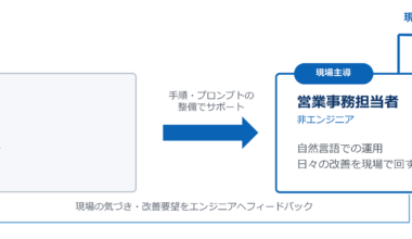 NTTデータ先端技術、Microsoft 365 Copilot Coworkを活用した営業事務のAI化を社内実証 - クラウド Watch