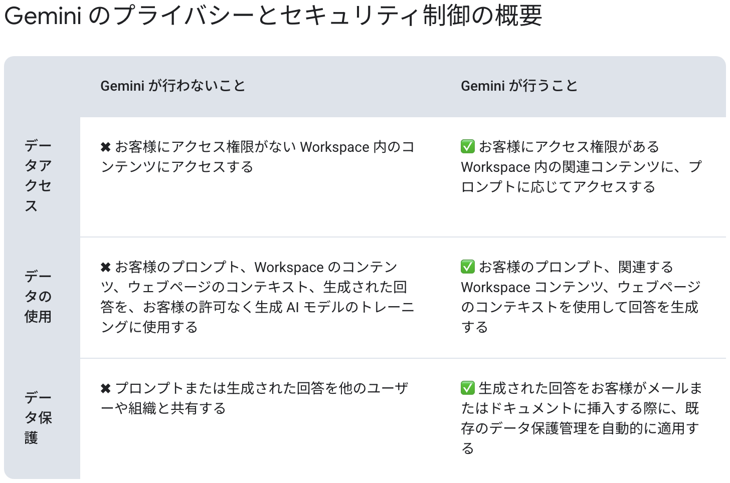 Geminiがユーザーデータに対して行うことと行わないことを比較した表。
提供:Google