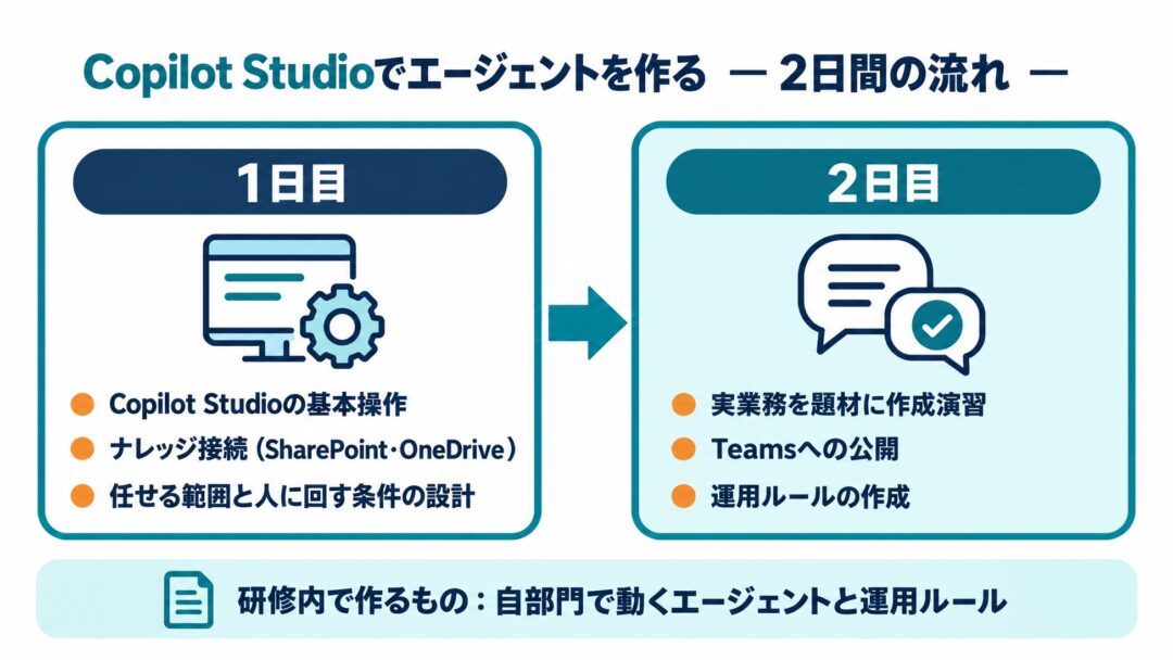 株式会社Uravation、Microsoft Copilot研修にエージェント作成コースを新設し業務効率化を実現 - VOIX