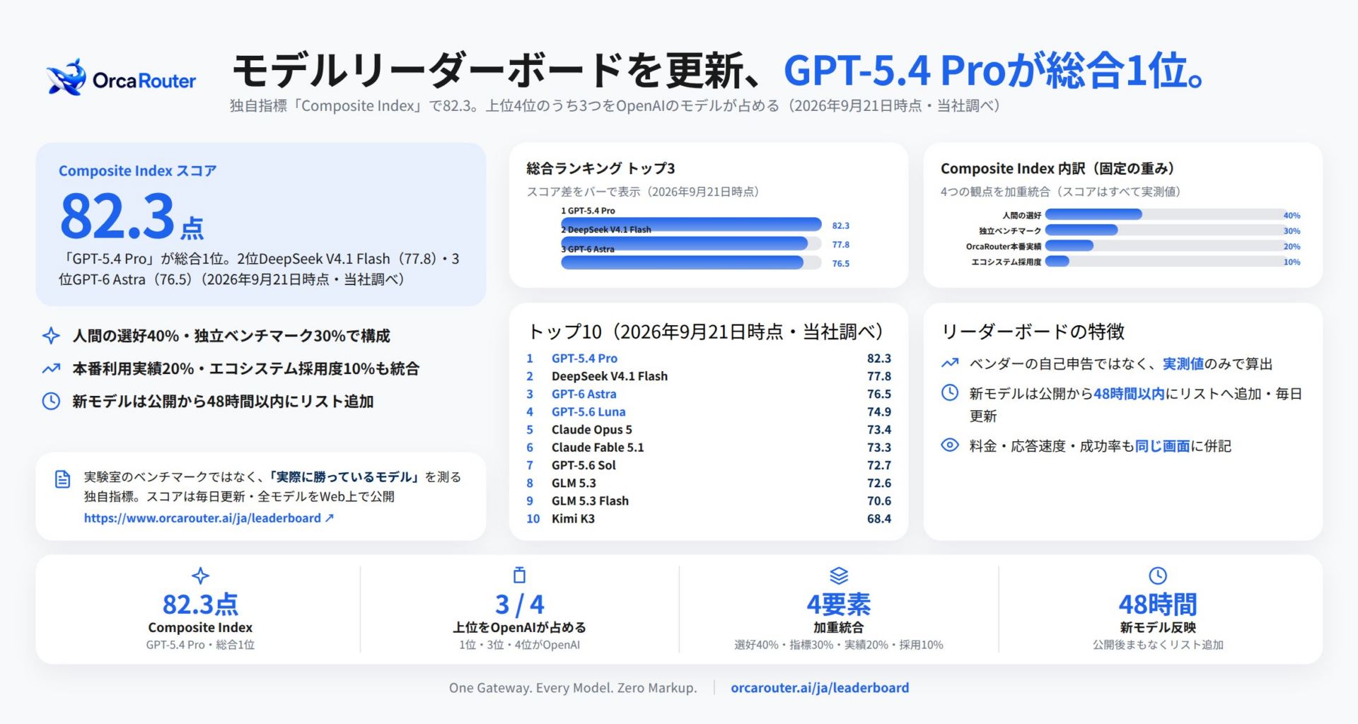 OrcaRouter、モデルリーダーボードを更新 — OpenAIの「GPT-5.4 Pro」が総合1位 | FlashLabs株式会社のプレスリリース