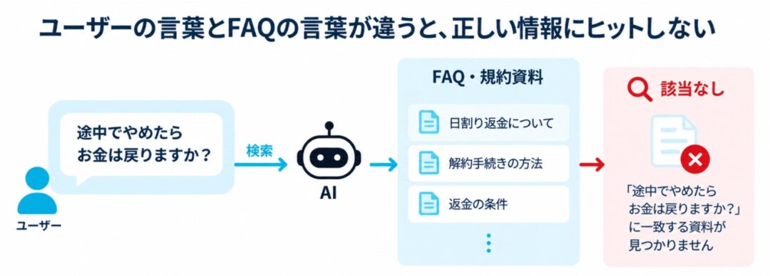 株式会社ベーシック、AIチャットボット「askrun」に新機能「Agentic RAG」を導入し回答精度を向上させる - VOIX