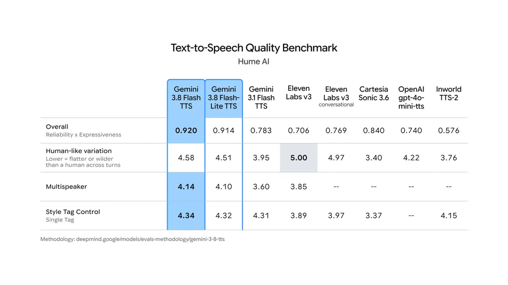 Hume AIの音声品質ベンチマーク。総合でGemini 3.8 Flash TTSが0.920、Flash-Lite TTSが0.914で1位と2位になっている表