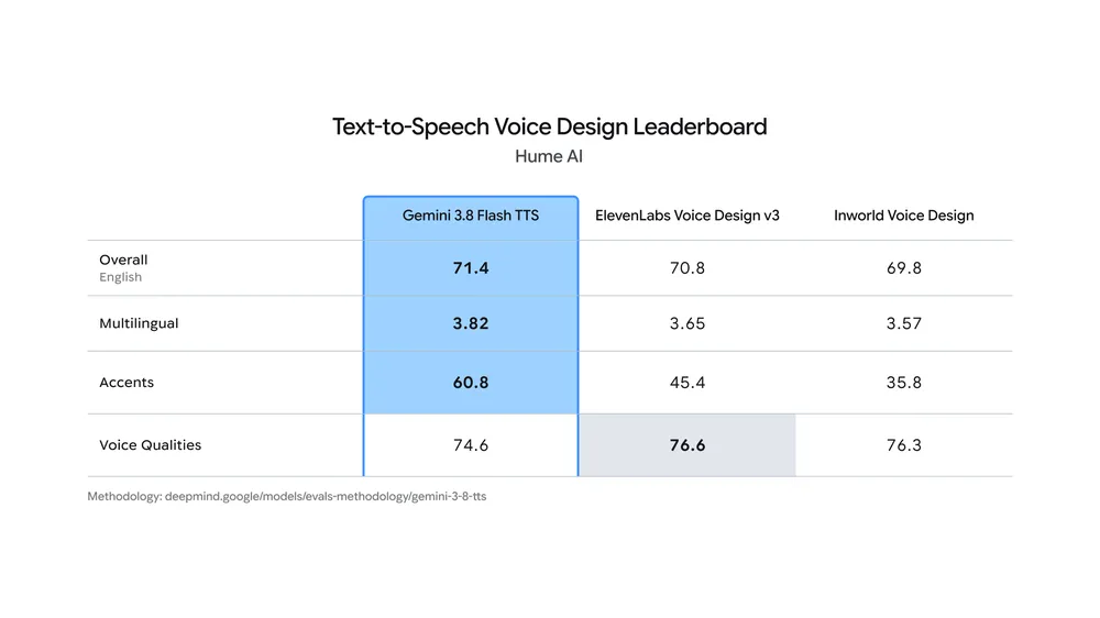 Hume AIの音声デザインのリーダーボード。Gemini 3.8 Flash TTSが総合71.4、アクセント60.8でElevenLabsとInworldを上回っている表