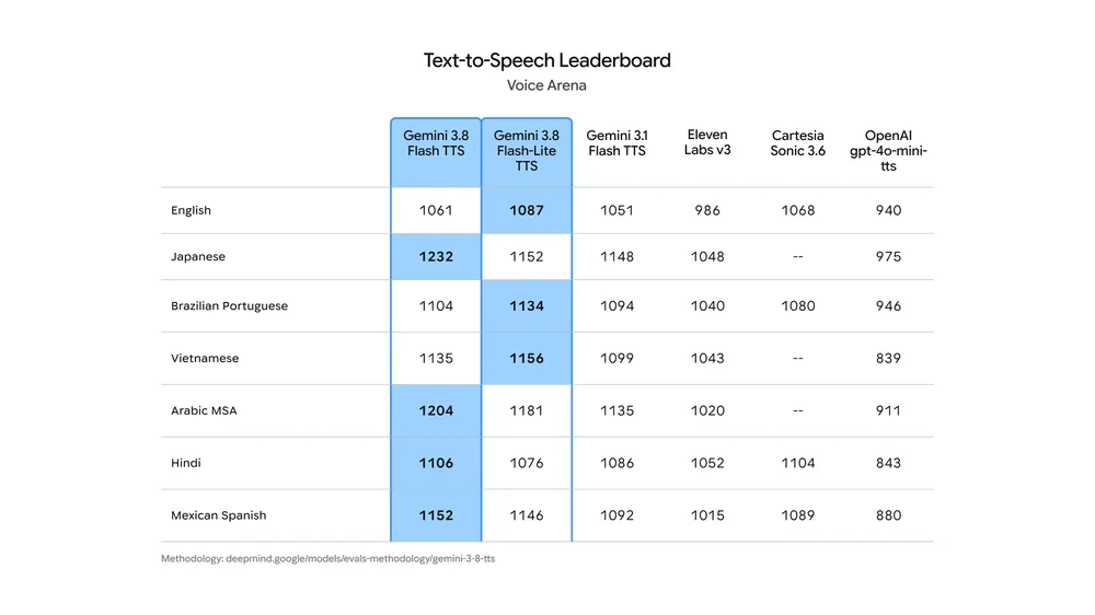 Voice Arenaの言語別ランキング表。日本語ではGemini 3.8 Flash TTSが1232で最も高いスコアになっている