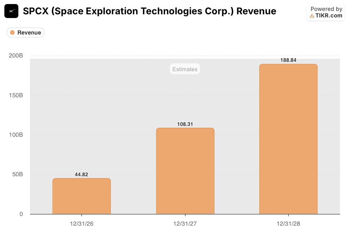 spacex stock revenue estimates