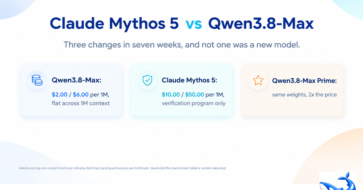Claude Mythos 5 対 Qwen3.8-Max：7週間で3つの変化