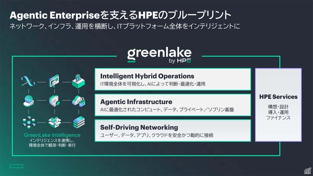 Agentic Enterpriseを支えるHPEのブループリント