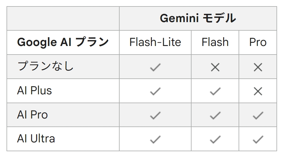 Gemini、プラン別の利用モデル変更　無料版はFlash-Liteのみ - Impress Watch