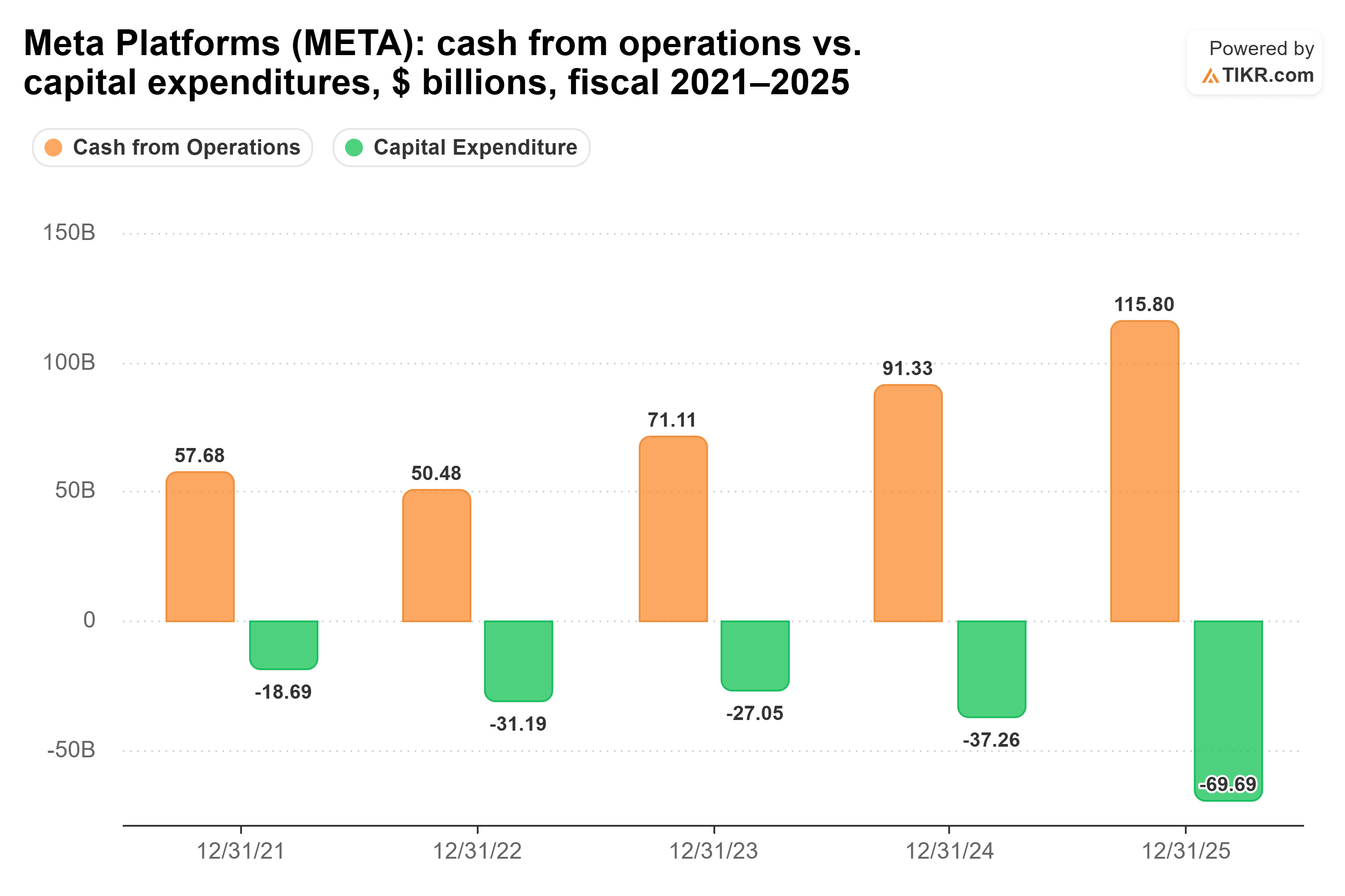 TIKRによるMeta Platformsの営業キャッシュフロー対設備投資の棒グラフ、10億ドル単位、2021-2025年度。