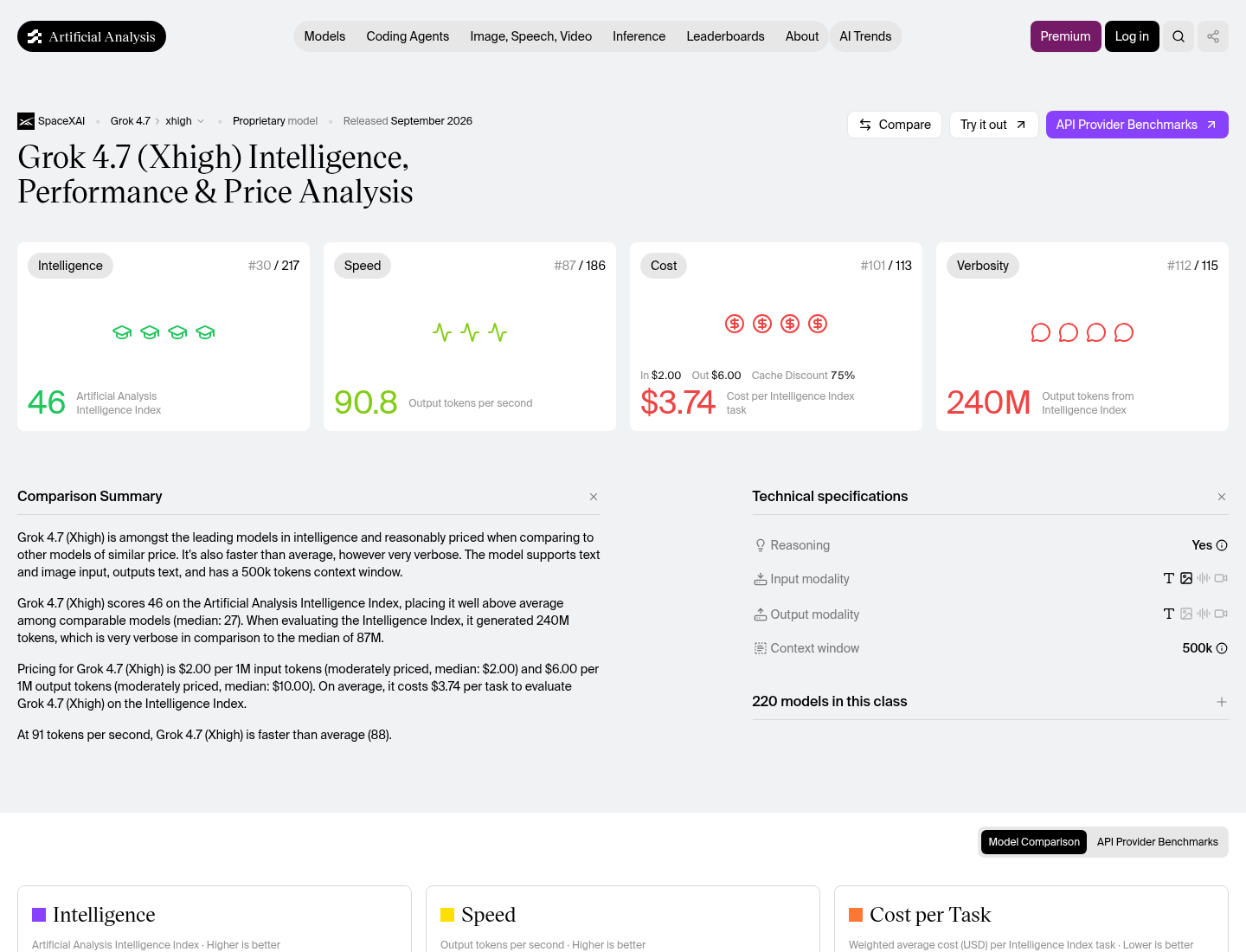 Screenshot of the Artificial Analysis page for Grok 4.7, headed "Grok 4.7 (Xhigh) Intelligence, Performance & Price Analysis" with cost rank 46 of 113, verbosity rank 213 and speed rank 88 of 186. Visible figures: Intelligence Index 46; output speed 90.8 tokens per second; $2.00 input and $6.00 output per million tokens with a 75% cache discount; $3.74 per task; 240M output tokens, described as very verbose against a median of 87M; and a 500k token context window in the specification panel.