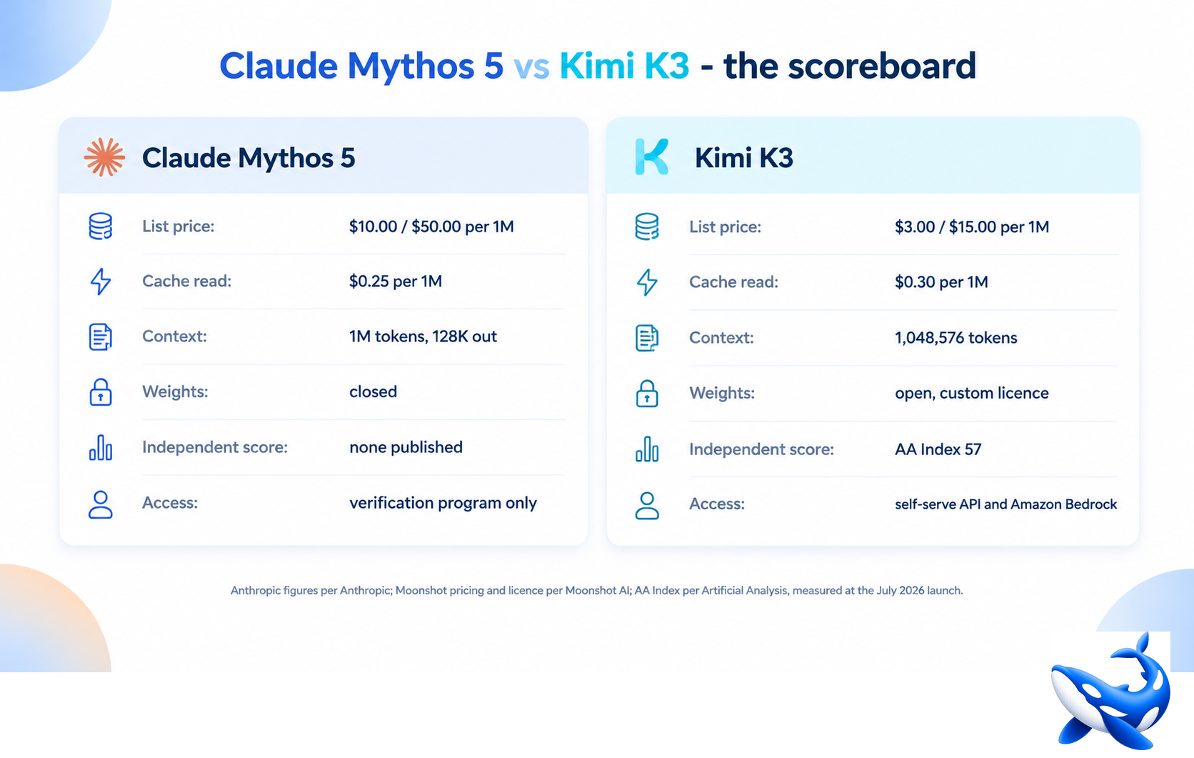 A two-column scoreboard for Claude Mythos 5 and Kimi K3 across six rows. Left column Claude Mythos 5: list price $10.00 / $50.00 per 1M, cache read $0.25 per 1M, 1M-token context with 128K out, closed weights, no independent score published, verification-program access only. Right column Kimi K3: list price $3.00 / $15.00 per 1M, cache read $0.30 per 1M, 1,048,576-token context, open weights under a custom licence, AA Index 57, self-serve API and Amazon Bedrock. A footer line reads 'Anthropic figures per Anthropic; Moonshot pricing and licence per Moonshot AI; AA Index per Artificial Analysis, measured at the July 2026 launch.'