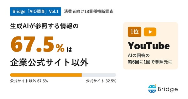 生成AIの参照元67.5%が企業公式サイト以外と判明　18業種横断調査 | Media Innovation / デジタルメディアのイノベーションを加速させる