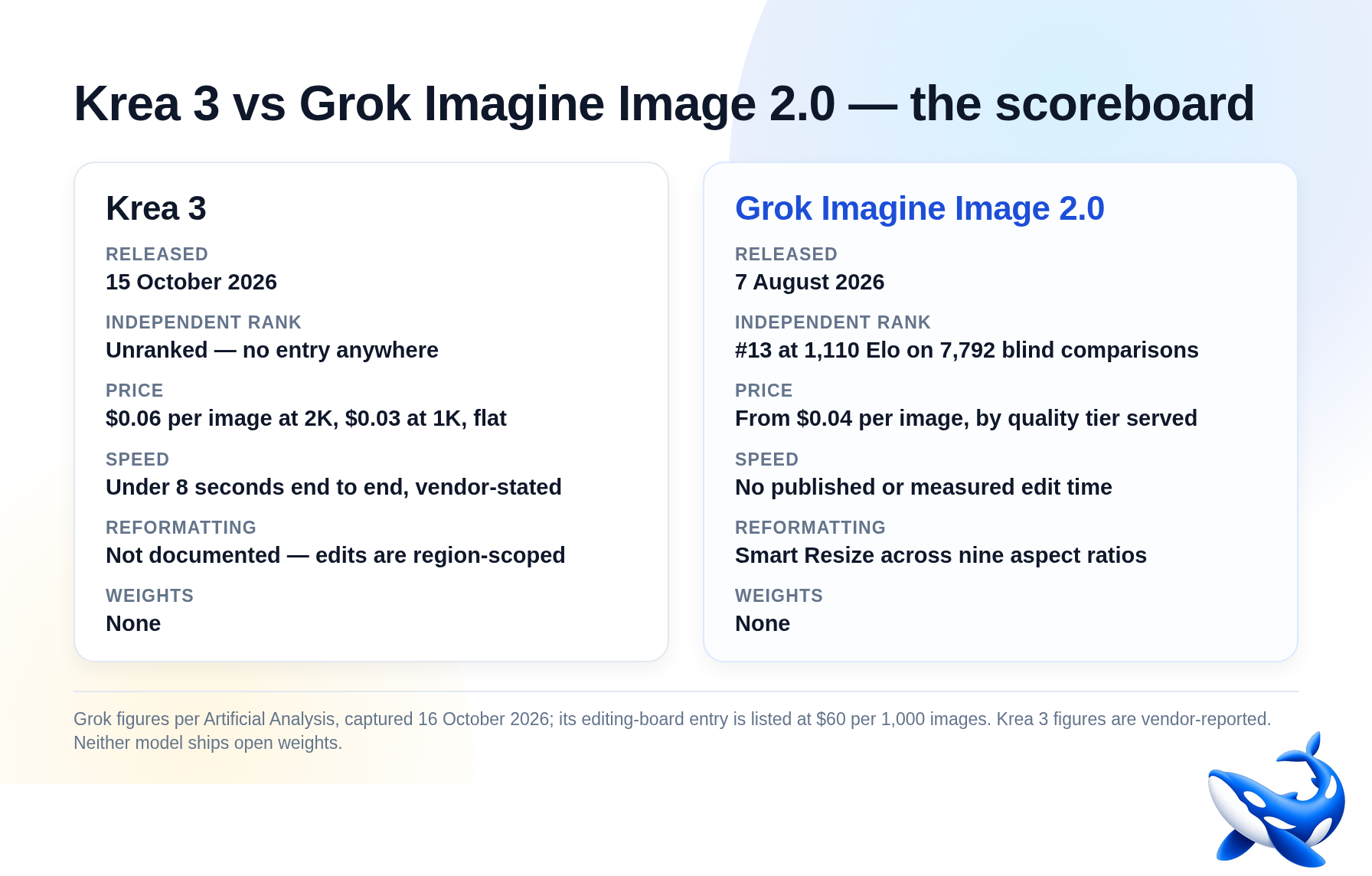 A generated two-column scoreboard card headed 'Krea 3 vs Grok Imagine Image 2.0 — the scoreboard', with six shared dimension rows. Krea 3: released 15 October 2026; independent rank unranked with no entry anywhere; price $0.06 per image at 2K and $0.03 at 1K, flat; speed under 8 seconds end to end, vendor-stated; reformatting not documented because edits are region-scoped; weights none. Grok Imagine Image 2.0: released 7 August 2026; independent rank thirteenth at 1,110 Elo on 7,792 blind comparisons; price from $0.04 per image by quality tier served; speed no published or measured edit time; reformatting Smart Resize across nine aspect ratios; weights none. The footer reads 'Grok figures per Artificial Analysis, captured 16 October 2026; its editing-board entry is listed at $60 per 1,000 images. Krea 3 figures are vendor-reported. Neither model ships open weights.' The OrcaRouter logo is composited into the padded strip along the bottom.