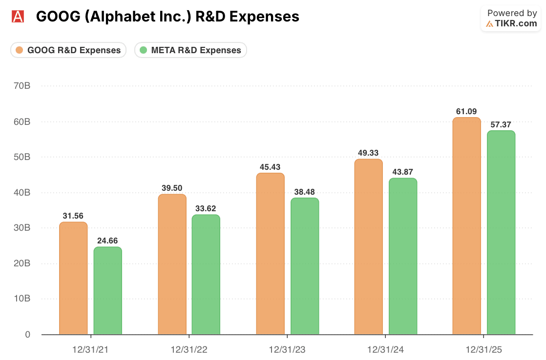 google and meta stock r&d expenses