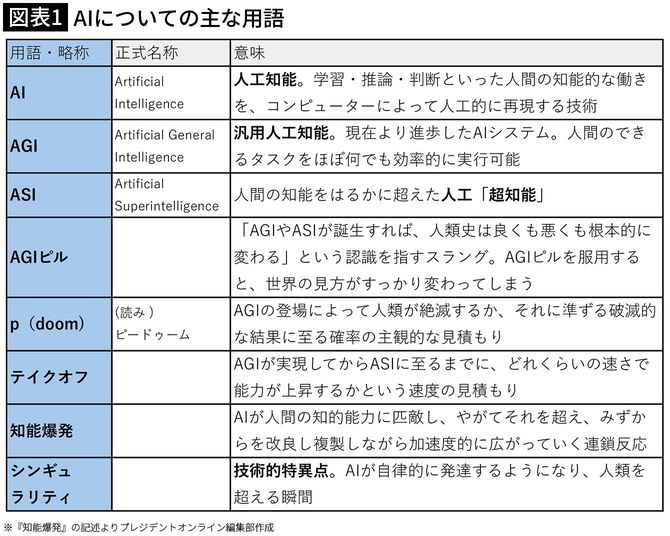 【図表1】AIについての主な用語